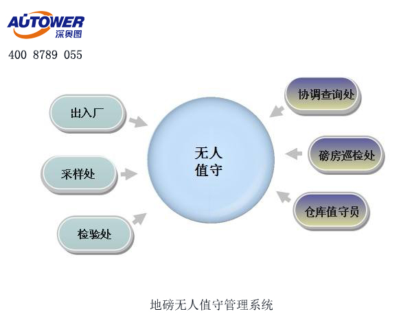 地磅無人一卡通管理系統(tǒng)功能 無人值守地磅哪家好 地磅無人一卡通管理系統(tǒng)功能 無人值守地磅哪家好
